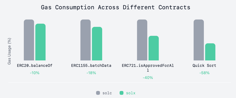 Gas consumption across different contracts