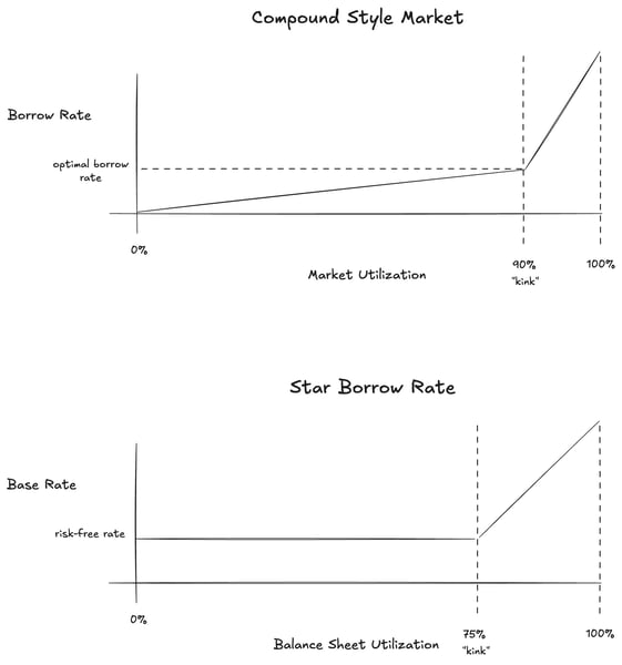 Base Rate utilization curve