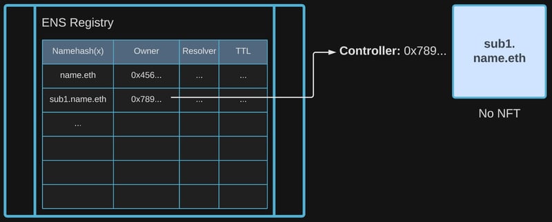 Registry Controller of an unwrapped subname