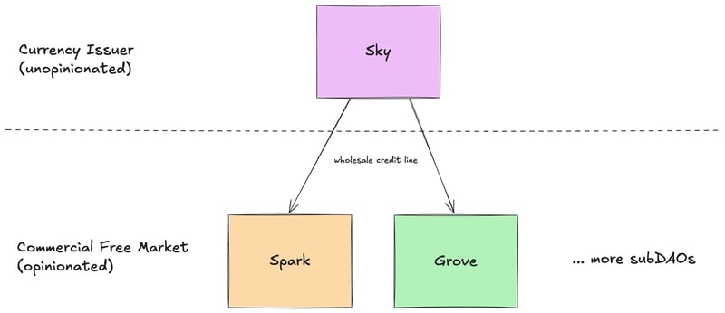 Sky/Star division of duties