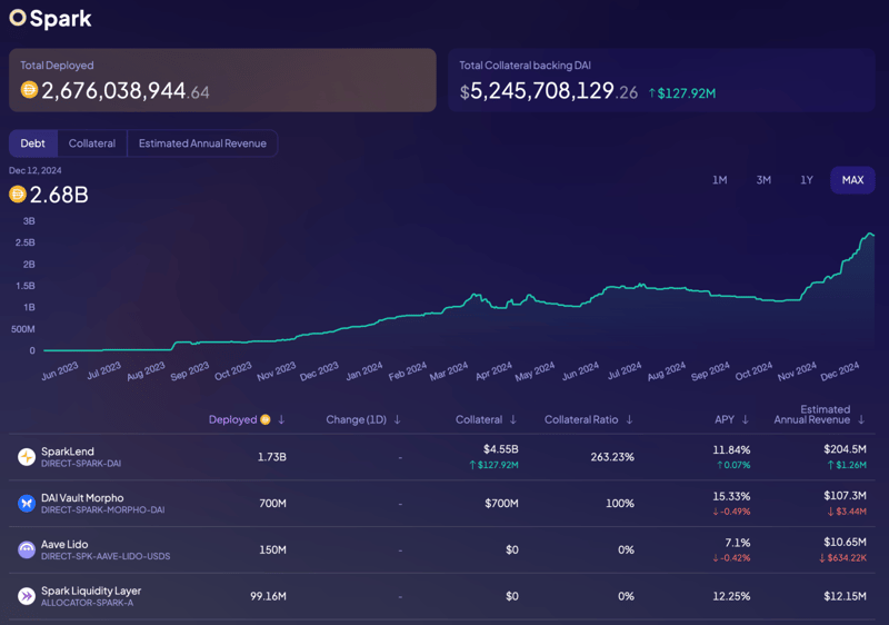 Stablecoin liquidity deployed through the Liquidity Layer. Source: info.sky.money