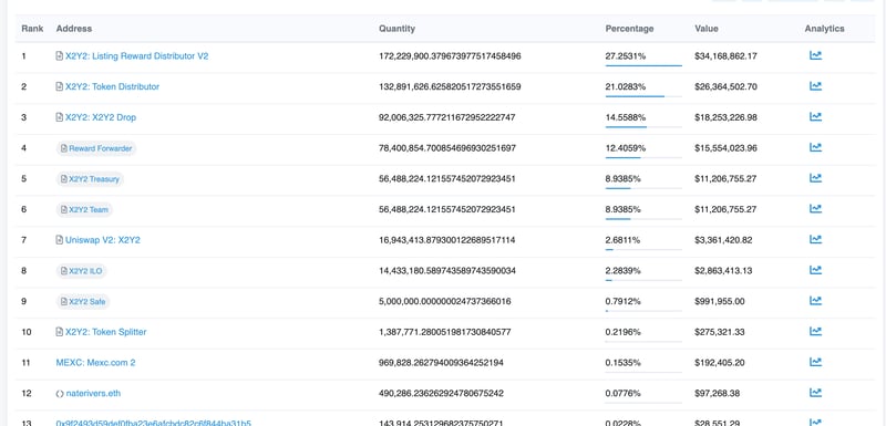 Top X2Y2 Holders as shown on etherscan