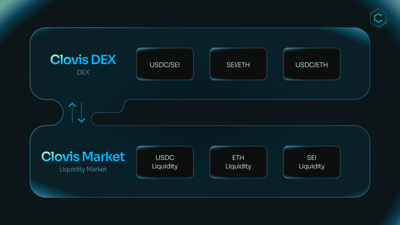 The connection between Clovis Market and Clovis DEX showcases the flow of liquidity.