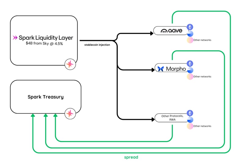 Spark Liquidity Layer