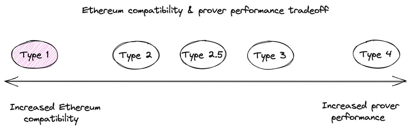 Adapted from https://vitalik.ca/general/2022/08/04/zkevm.html