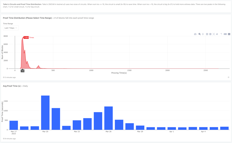 Proving stats dashboard at https://taiko.zkpool.io, thanks to ZKpool.