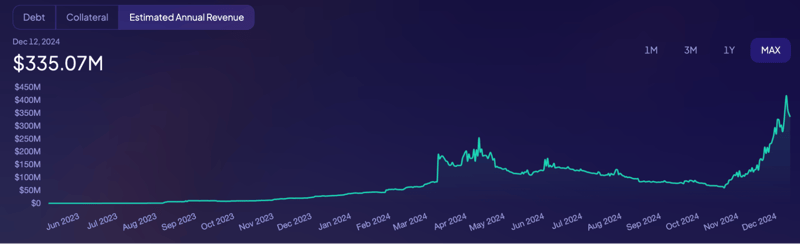 Spark estimated annual revenue. Source: info.sky.money