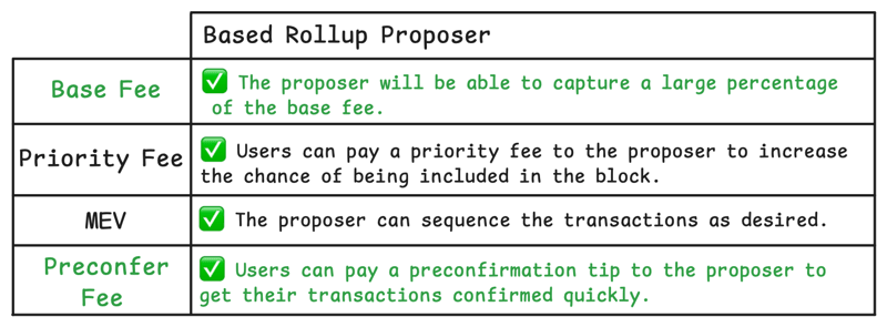 5.1 Based Proposer Revenue After Upgrade and Preconfirmations