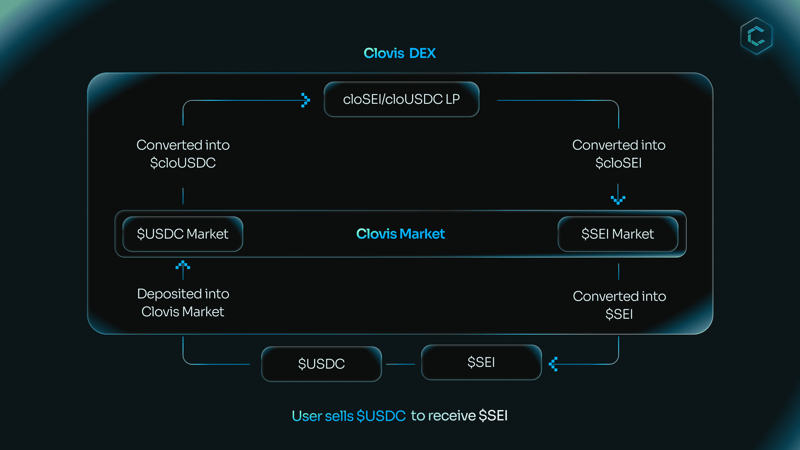 The process of selling USDC to receive SEI via Clovis DEX.