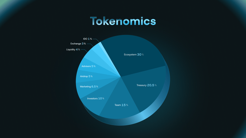 $CLO token allocations