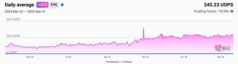 https://l2beat.com/scaling/activity