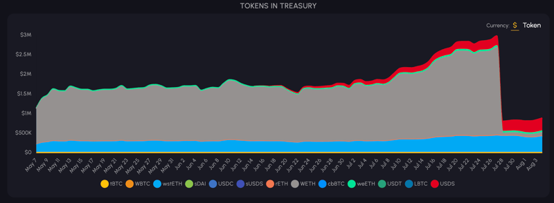 SparkLend Treasury - https://spark.blockanalitica.com/v1/ethereum/treasury/