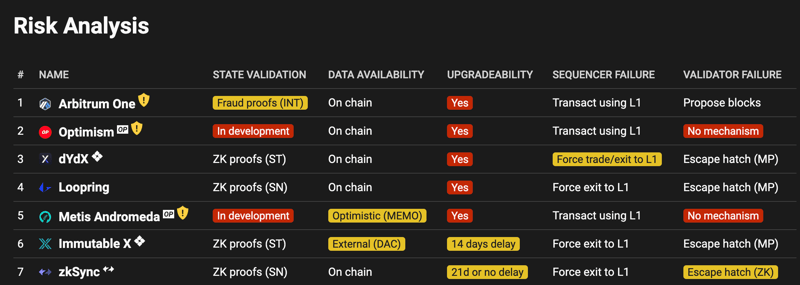 Source: L2beat.com. Displays different risks of rollups. For the topics we are discussing, a rollup with decentralized proposers and provers would have "Propose Blocks" in the Sequencer and Validator Failure columns (and it would be highly accessible for users to operate such). As you see, none of the above currently satisfies both.