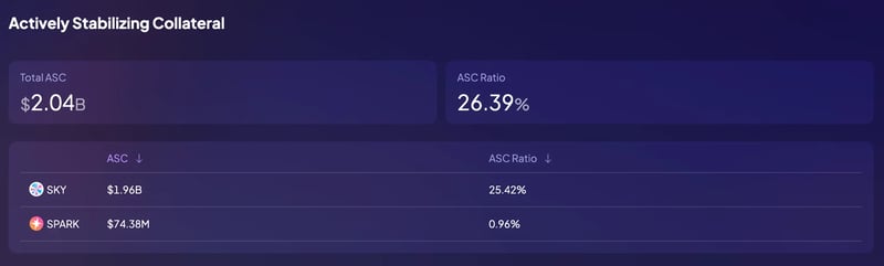 Actively Stabilizing Collateral (July 30th, 2025) - https://info.sky.money/star-monitoring