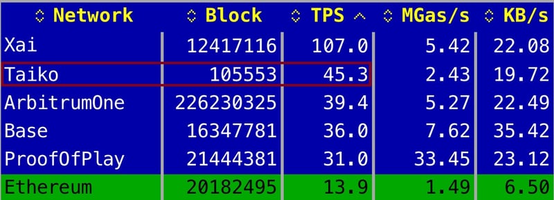 On June 27, Taiko processed 45.3 transactions per second! Source: rollup.wtf.
