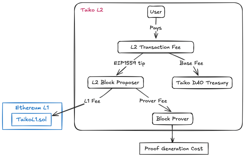 4.1 Taiko Block Lifecycle