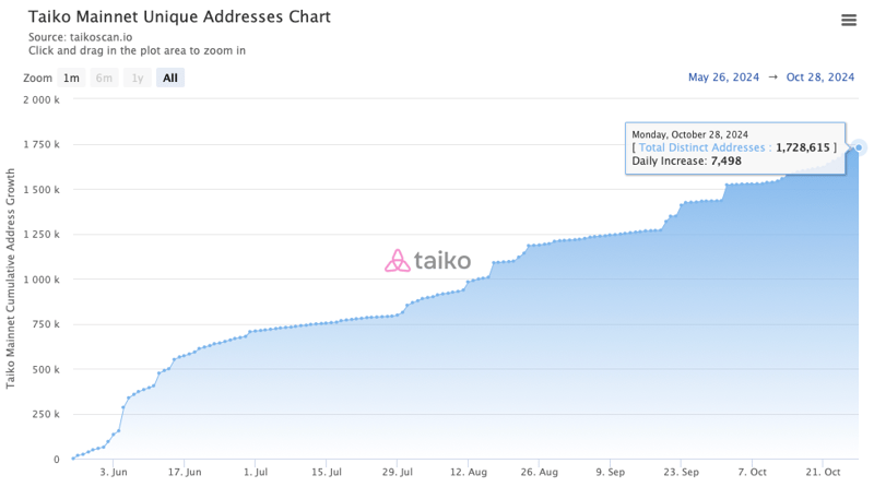 Source: https://taikoscan.io/chart/address