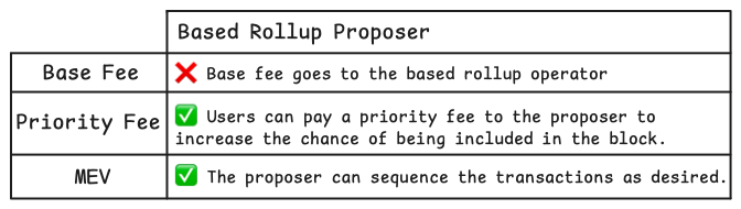 3.1 Current Revenue Streams of Based Proposer