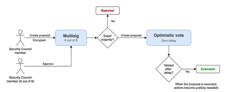 The image illustrates the structure of emergency proposals.