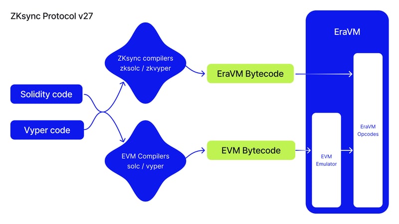 ZKsync Protocol v27