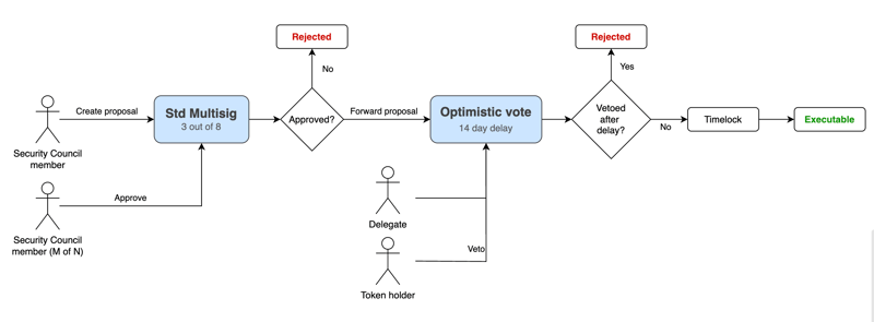 The image illustrates the structure and flow of the Taiko DAO governance model.