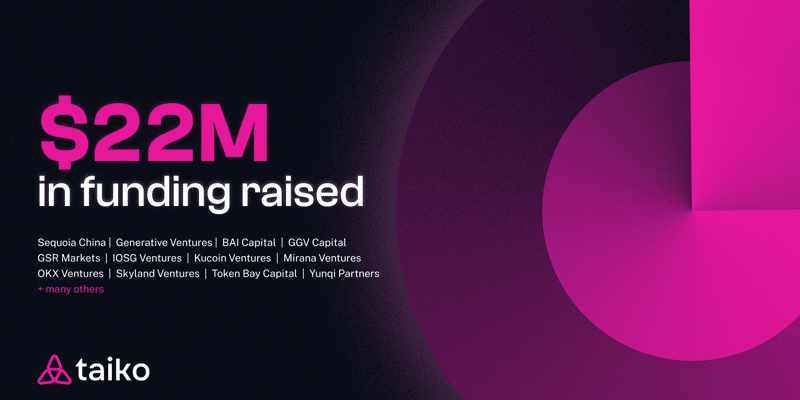 Cover image for Taiko Labs raises $22 million in funding to build an Ethereum-equivalent (Type 1) ZK-EVM