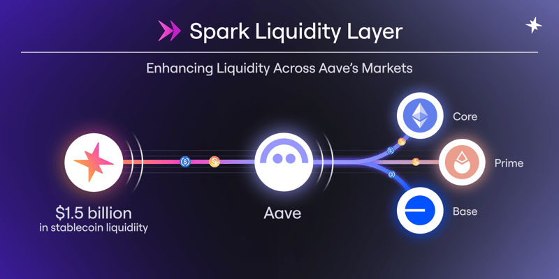 Cover image for Spark Liquidity Layer Expands to Aave