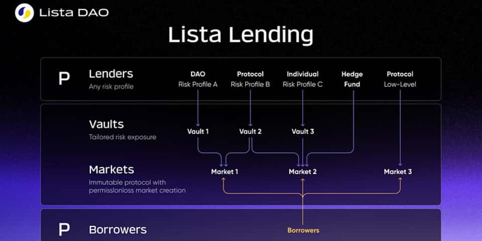 Cover image for Lista Lending: Advantages and Comparisons